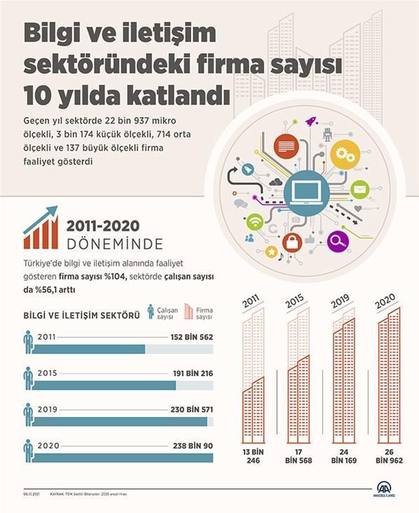 Bilgi ve iletişim sektöründeki firma sayısı 10 yılda katlandı