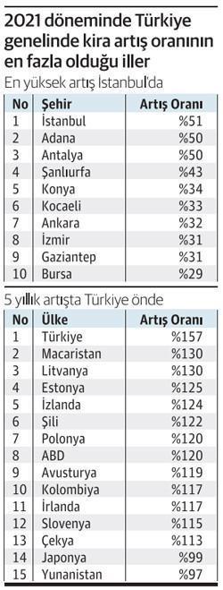 Kiralık evde yeni dönem Açık arttırma ile...