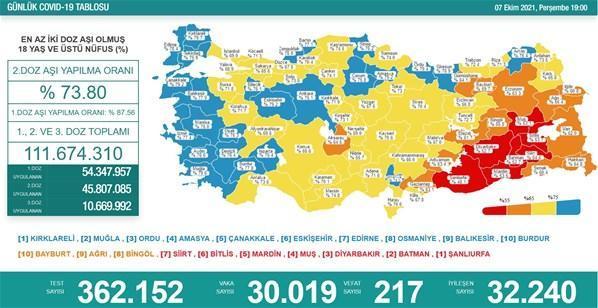 7 Ekim koronavirüs tablosu İşte yeni vaka ve vefat sayısı...