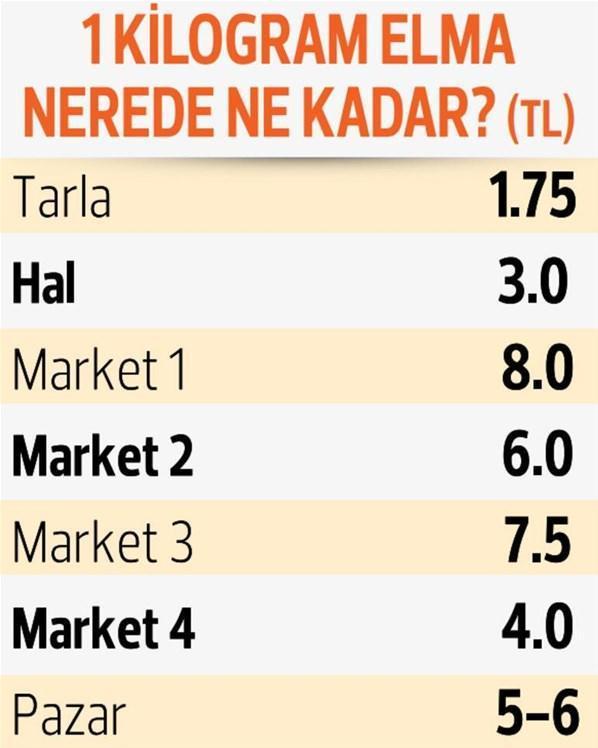 Kilosu tarlada 1.75 markette 9 lira Büyük isyan