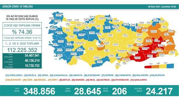 9 Ekim koronavirüs tablosu İşte yeni vaka ve vefat sayısı...