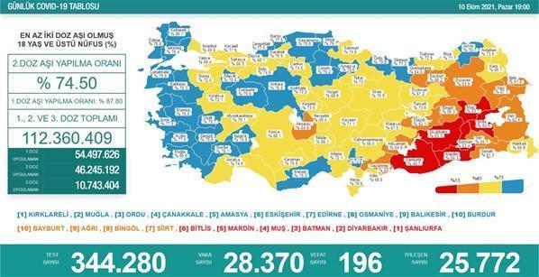 10 Ekim koronavirüs tablosu İşte yeni vaka ve vefat sayısı...