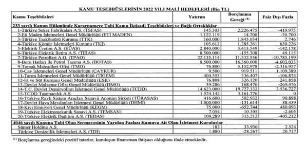 KİTlerin gelecek yıl 61,9 milyar lira yatırım yapması öngörülüyor