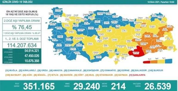 Türkiyenin 18 Ekim 2021 koronavirüs tablosu İşte hasta ve ölü sayısı...