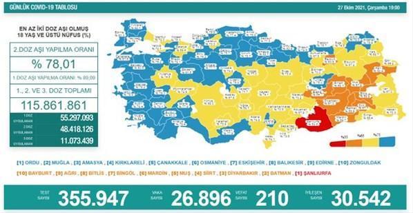 27 Ekim koronavirüs tablosu İşte yeni vaka ve vefat sayısı...