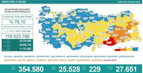 28 Ekim koronavirüs tablosu İşte yeni vaka ve vefat sayısı...