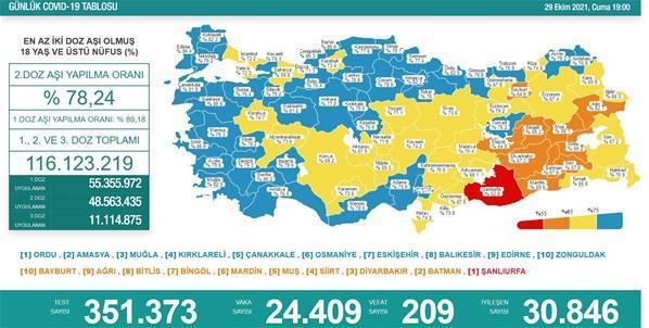 29 Ekim koronavirüs tablosu Hasta, ölü sayısı ve son durum açıklandı