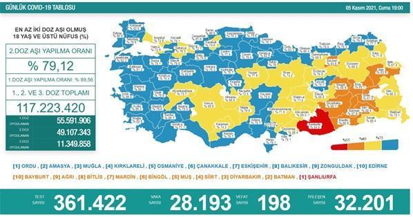 5 Kasım koronavirüs tablosu İşte yeni hasta ve vefat sayısı