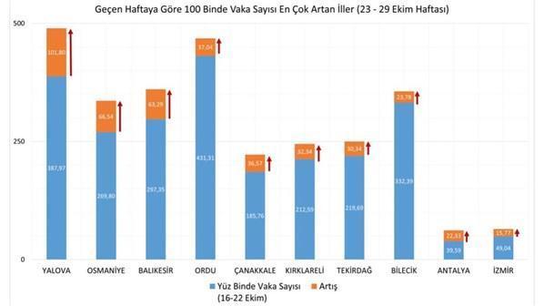 Bakan Koca duyurdu İşte illere göre haftalık vaka haritası