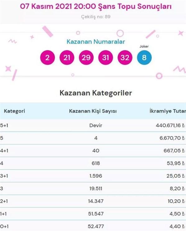 Şans Topu sonuçları açıklandı 7 Kasım Şans Topu çekilişinde kazandıran numaralar