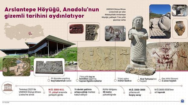 Malatya'daki Arslantepe Höyüğü 92 yıldır keşfedilmeye devam ediyor