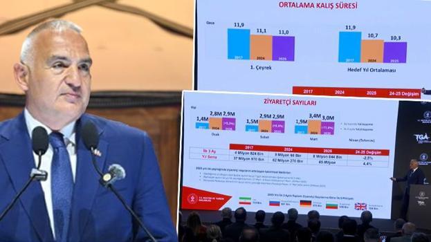 Bakan Ersoy, turizmde ilk çeyrek verilerini açıkladı: İlk çeyrekte 8.9 milyon turist, 2025 hedefimiz 65 milyon ziyaretçi