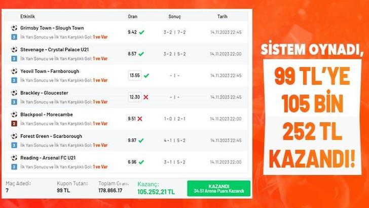 Sistem oynadı, 99 TL’ye 105 bin 252 TL kazandı… Son dakika golleriyle müthiş oranlar yakaladı!