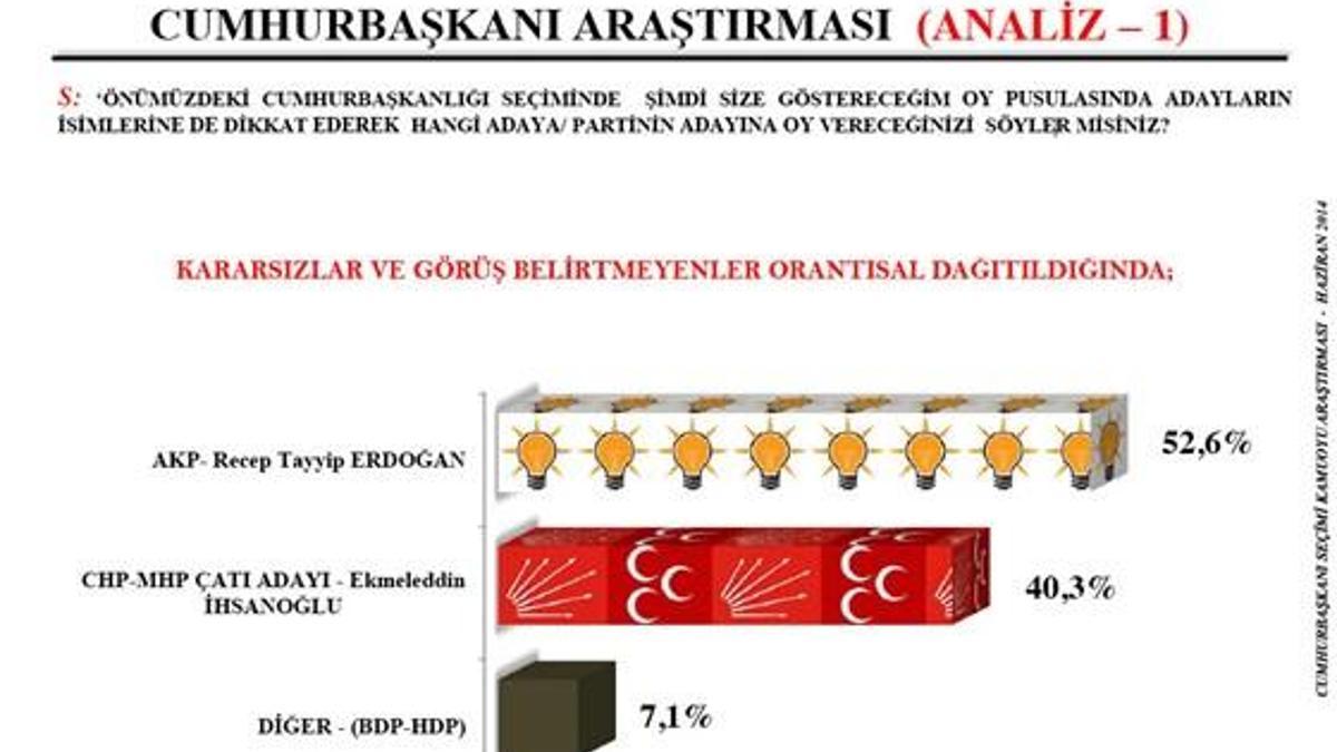 Son seçim anketinde çatı adaya şok!