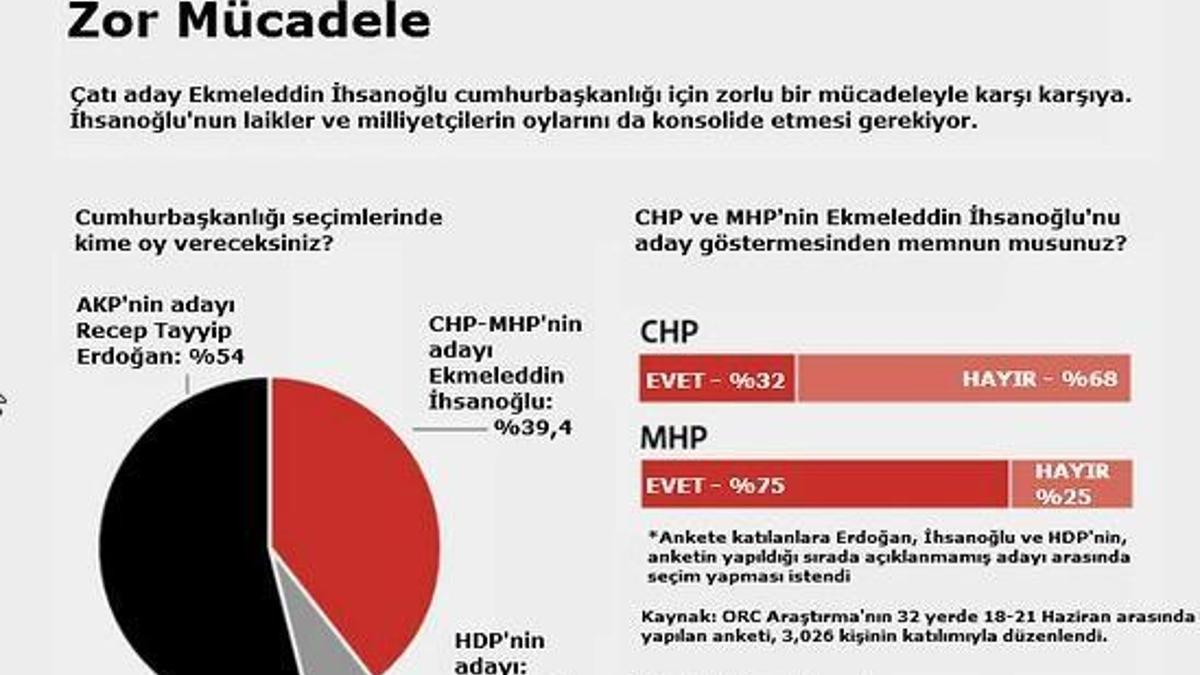 İşte CHP ve MHP'nin oy oranları!..