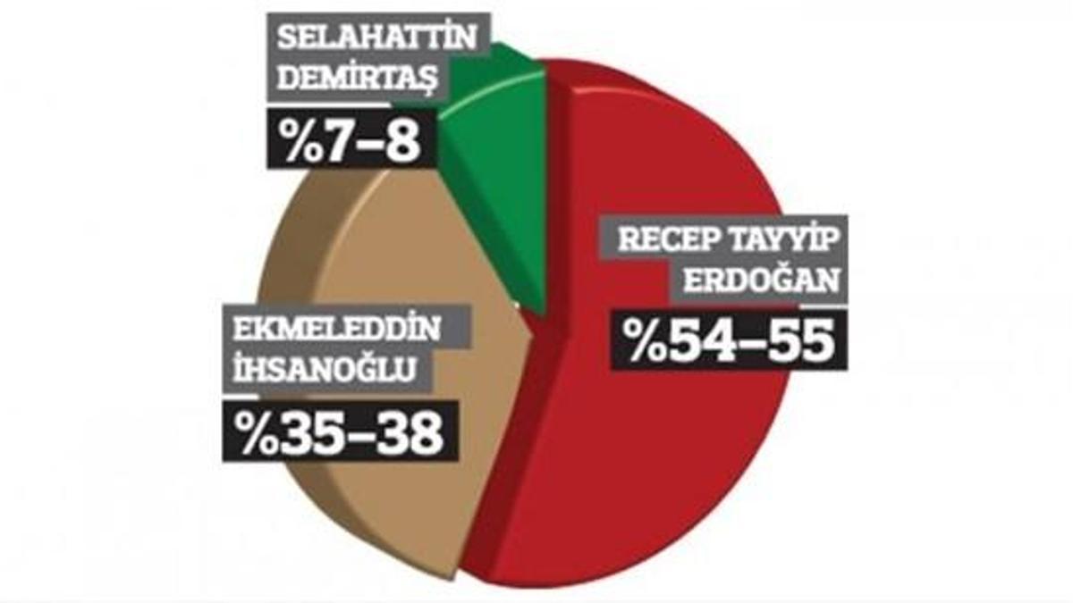 İki ankette çarpıcı sonuç!
