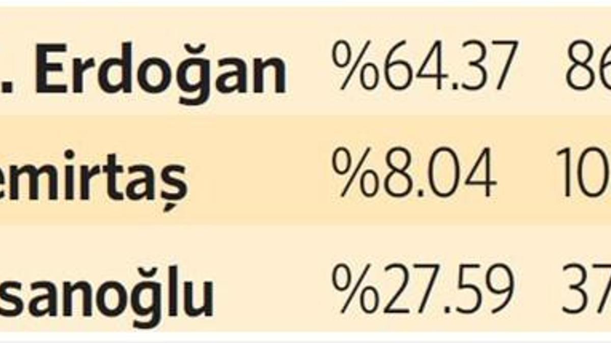 Dünyanın gözü de bizdeydi; Erdoğan yerini sağlamlaştırdı