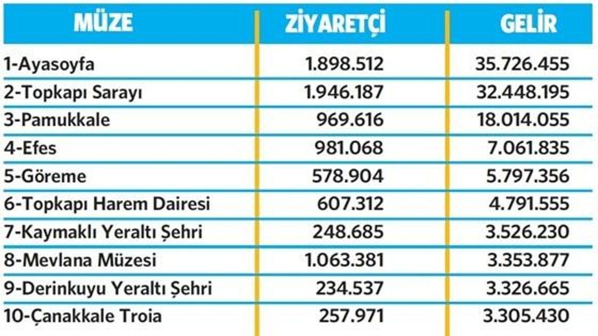 Müzede gelir rekortmeni Ayasofya!