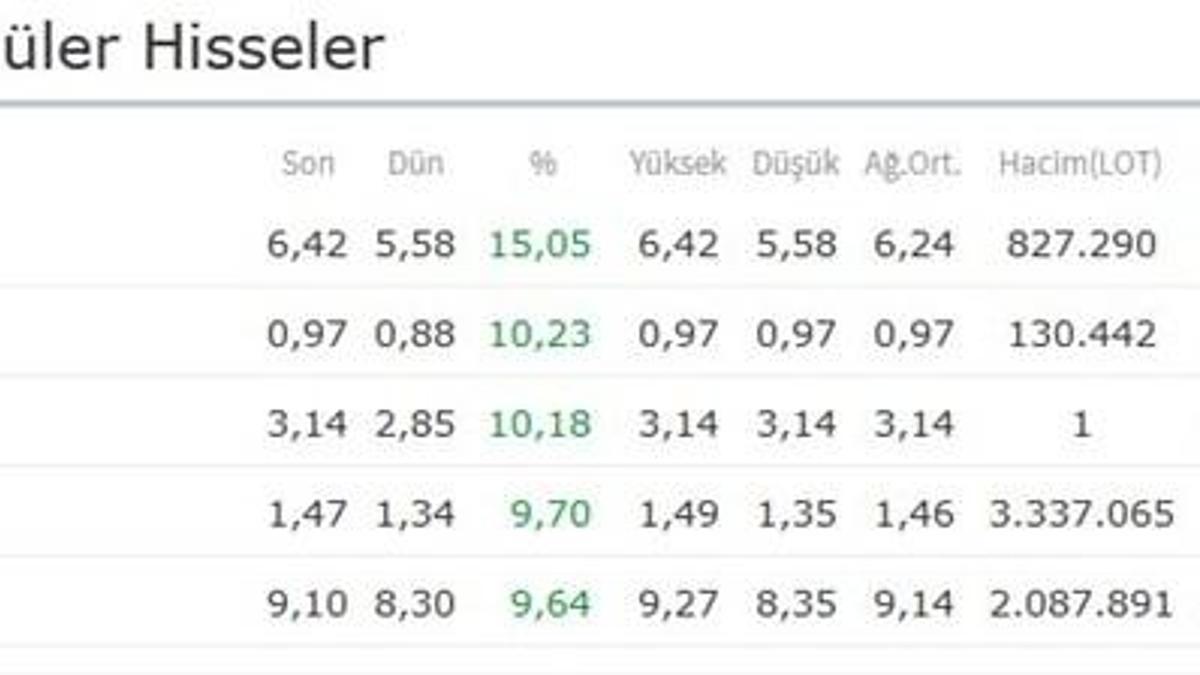 Piyasalar alev aldı, dolar fren tutmuyor
