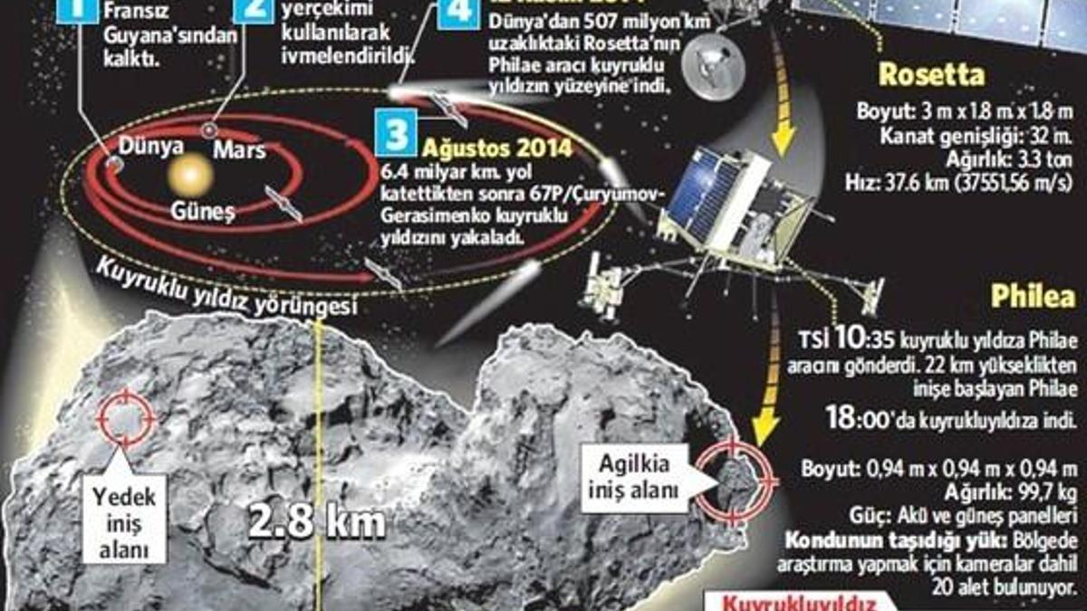 İnsanlık 507 milyon kilometre uzaktaki kuyruklu yıldıza indi