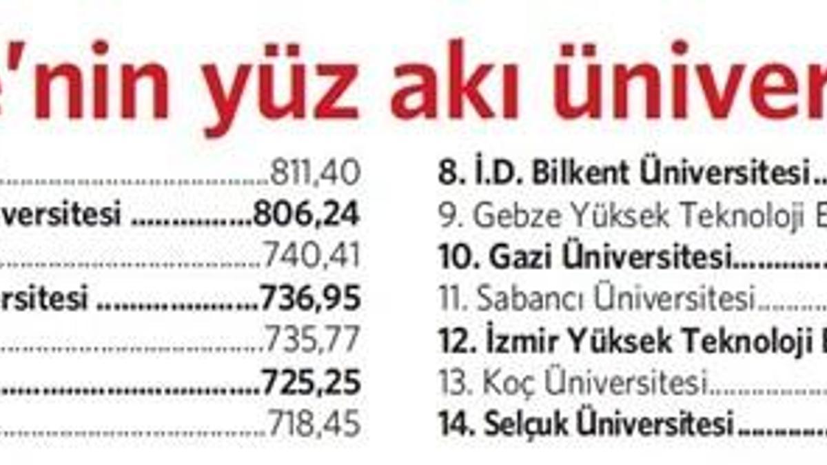 Dört Türk üniversitesi en iyiler listesine girdi