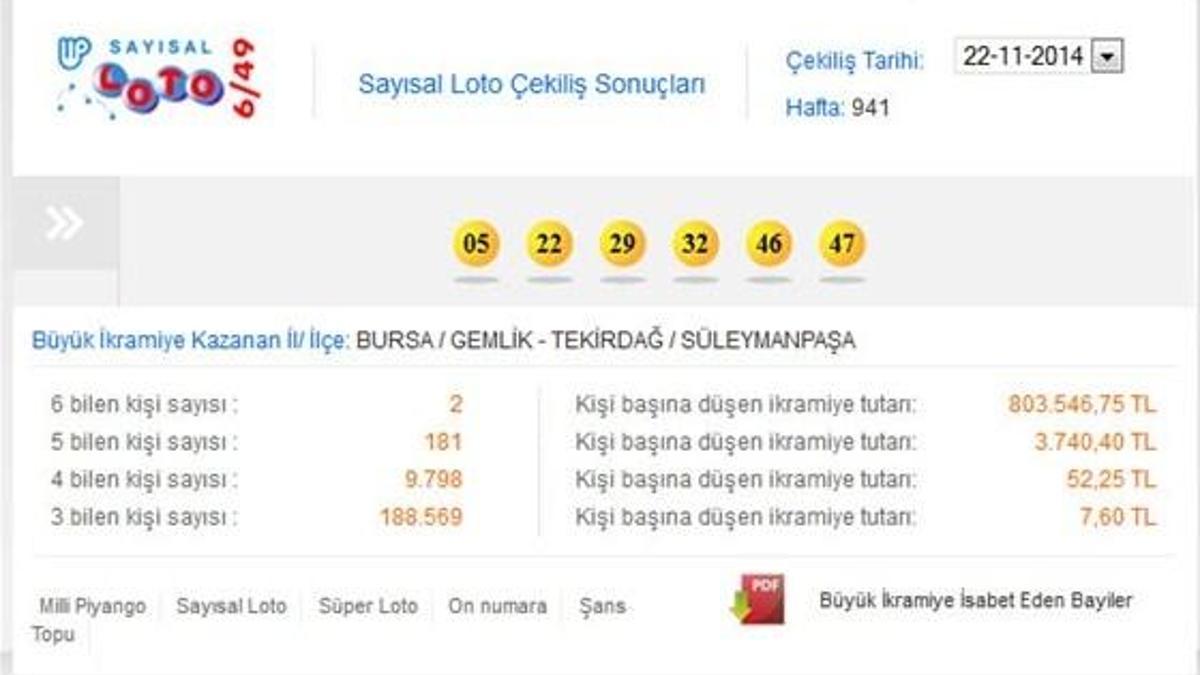 22 Kasım 2014 Sayısal Loto çekilişi - Sayısal Loto sonucu
