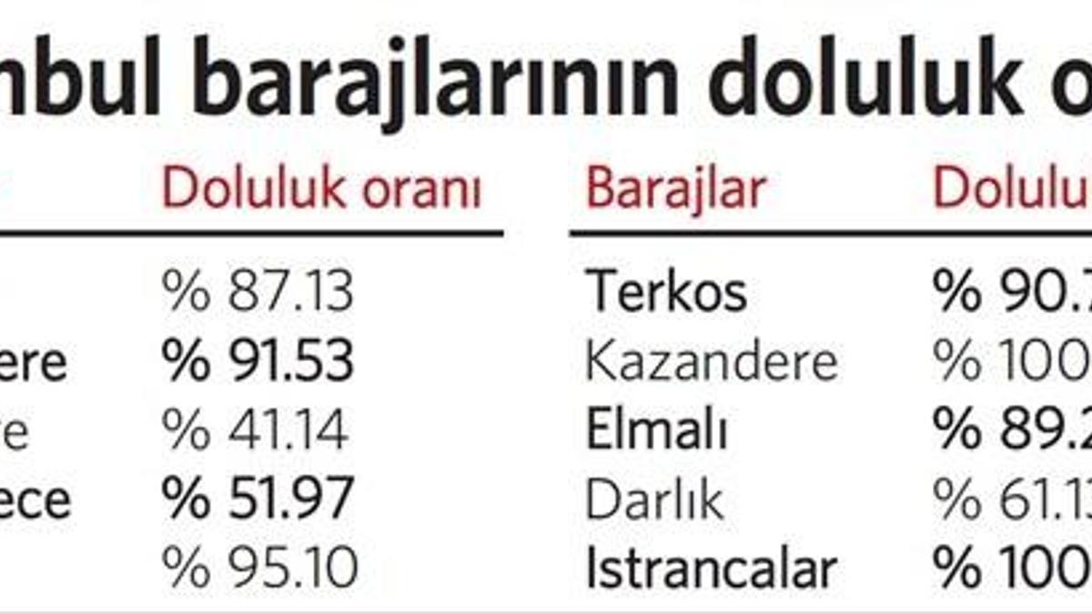 İstanbul’un bir yıllık suyu birikti