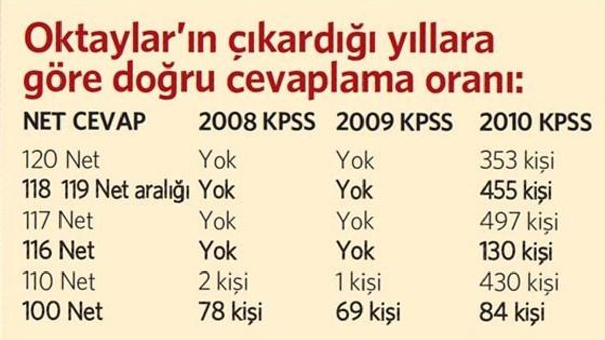 KPSS düğümünü 1262 kitapçık çözecek