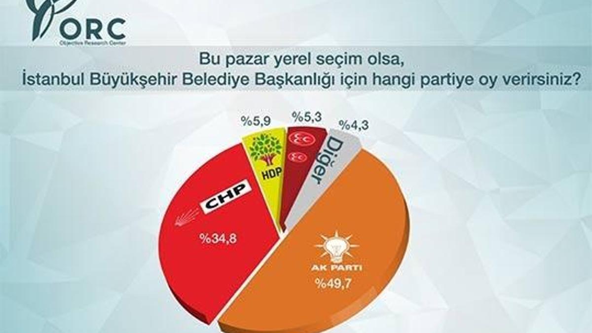 ORC araştırma şirketinin İstanbul ve Ankara seçim anketi