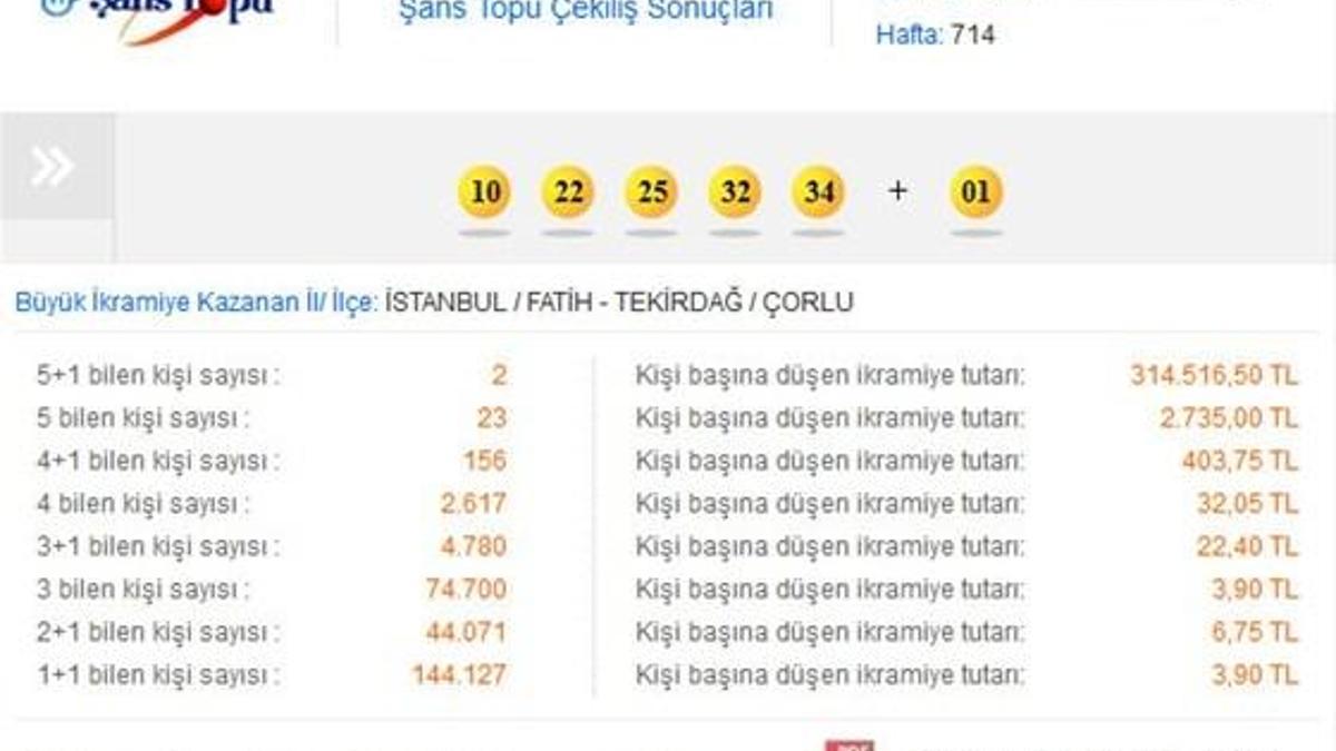 Şans Topu çekildi - Şans Topu 18 Şubat 2015 sonucu