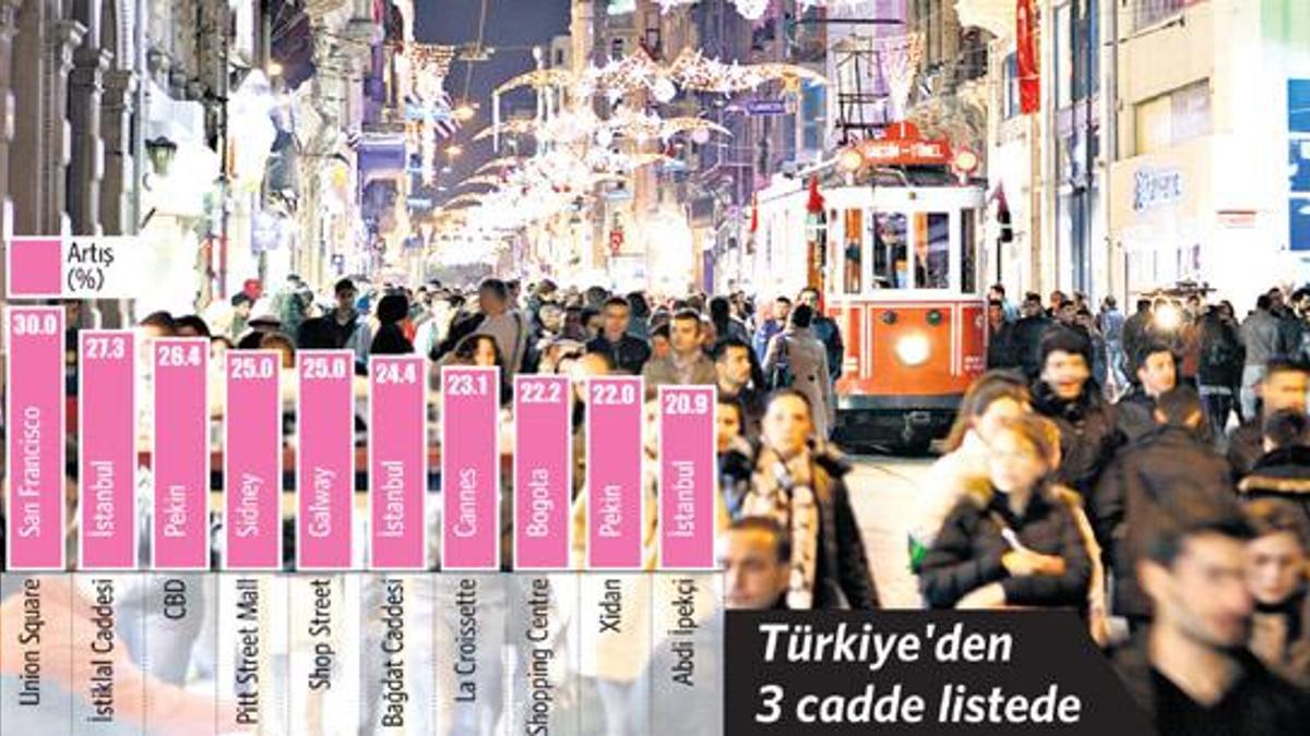 İstiklal Caddesi dünyada 2 numara!