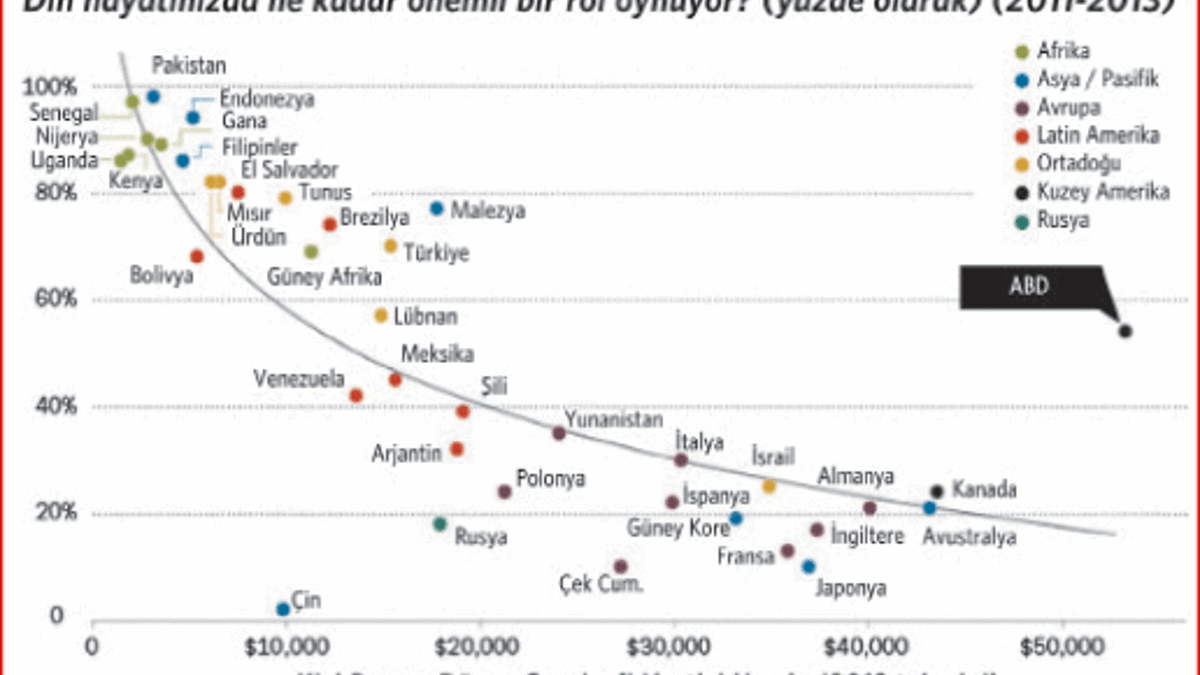 Zenginlik arttıkça dindarlık azalıyor