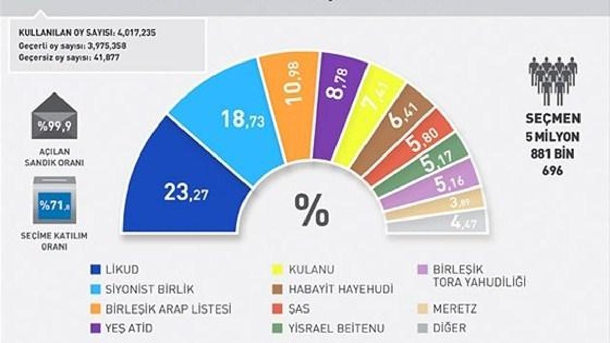İsrail'de yeniden koalisyon dönemi