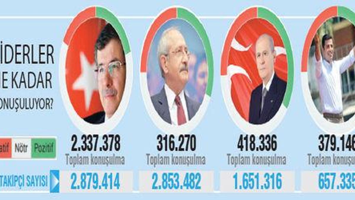 Twitter'da seçim olsa kim kazanır?