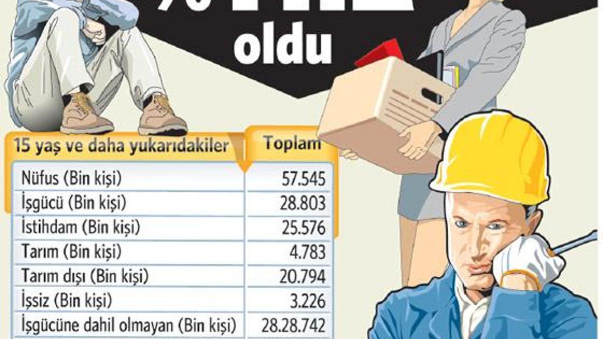 Genç nüfusta işsizlik yüzde 20’ye yükseldi!