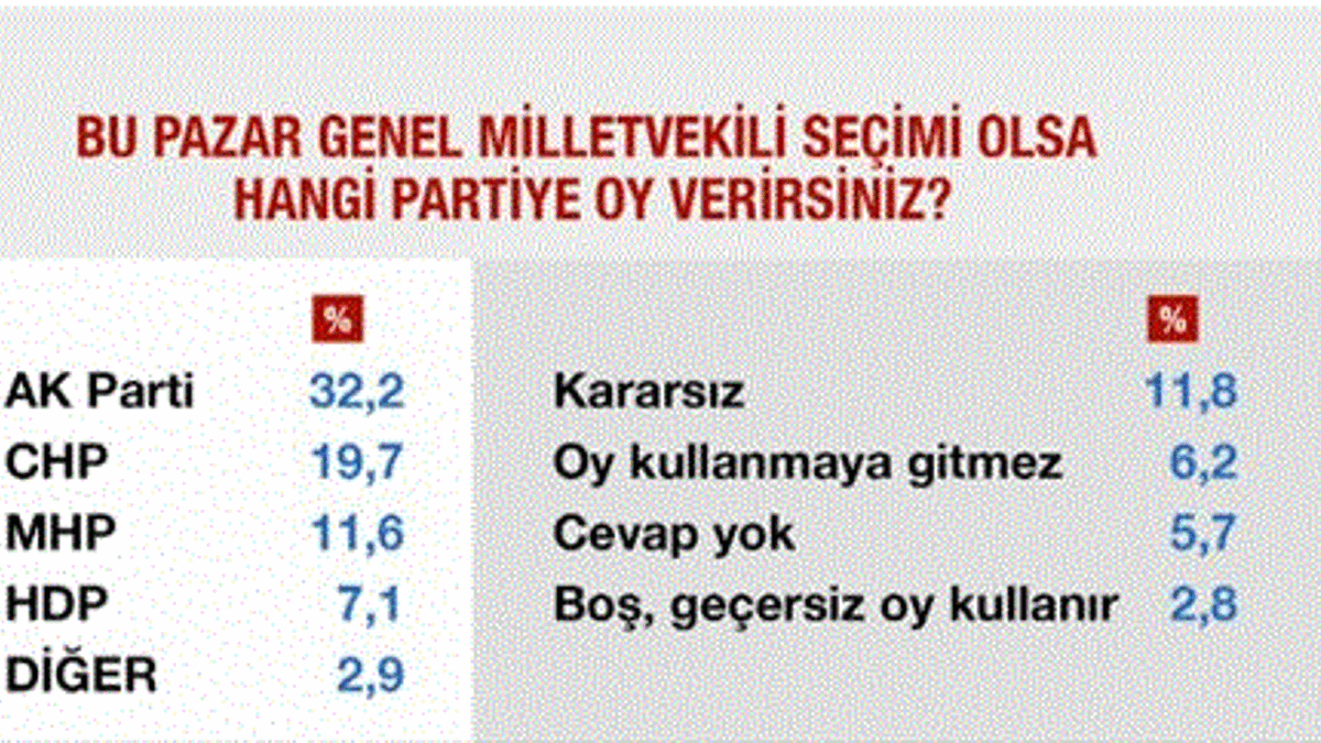 İşte Konsensus ve GENAR'ın anket sonuçları
