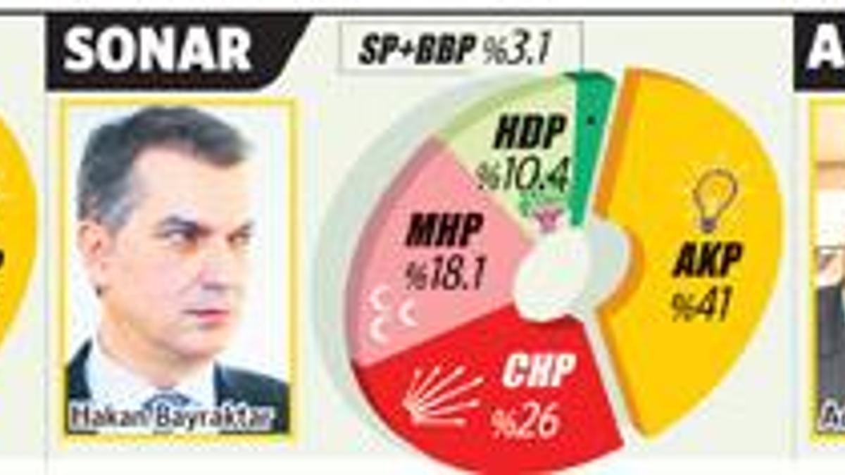 Anketçiler sonuca yaklaştı!