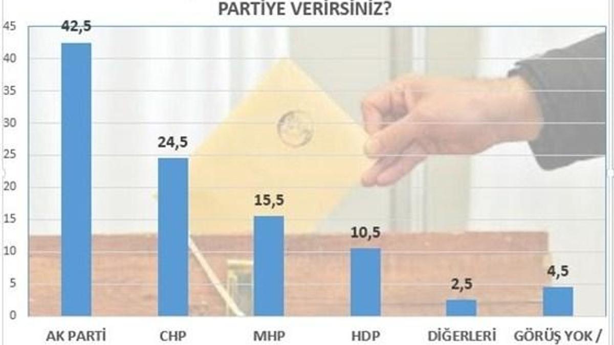 Erken seçim olsa hangi partiye oy verirsiniz?