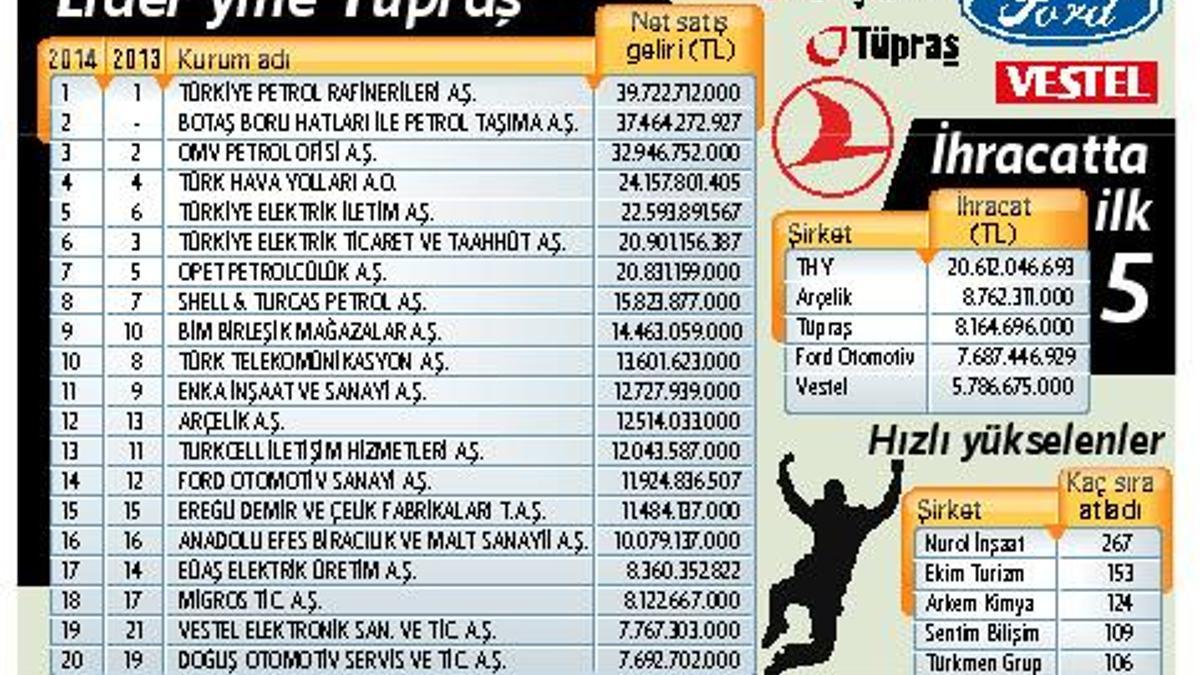 500 büyük şirket ABD’de 3. olabildi