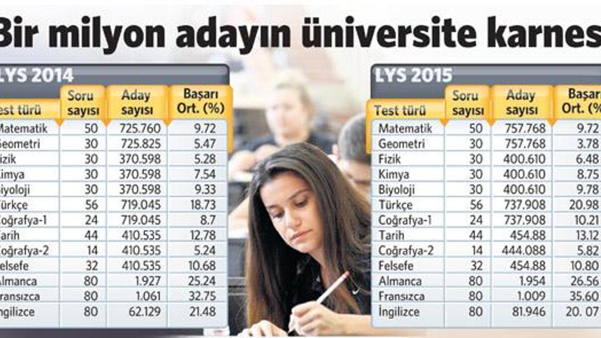 LYS’de üç soru iptal!