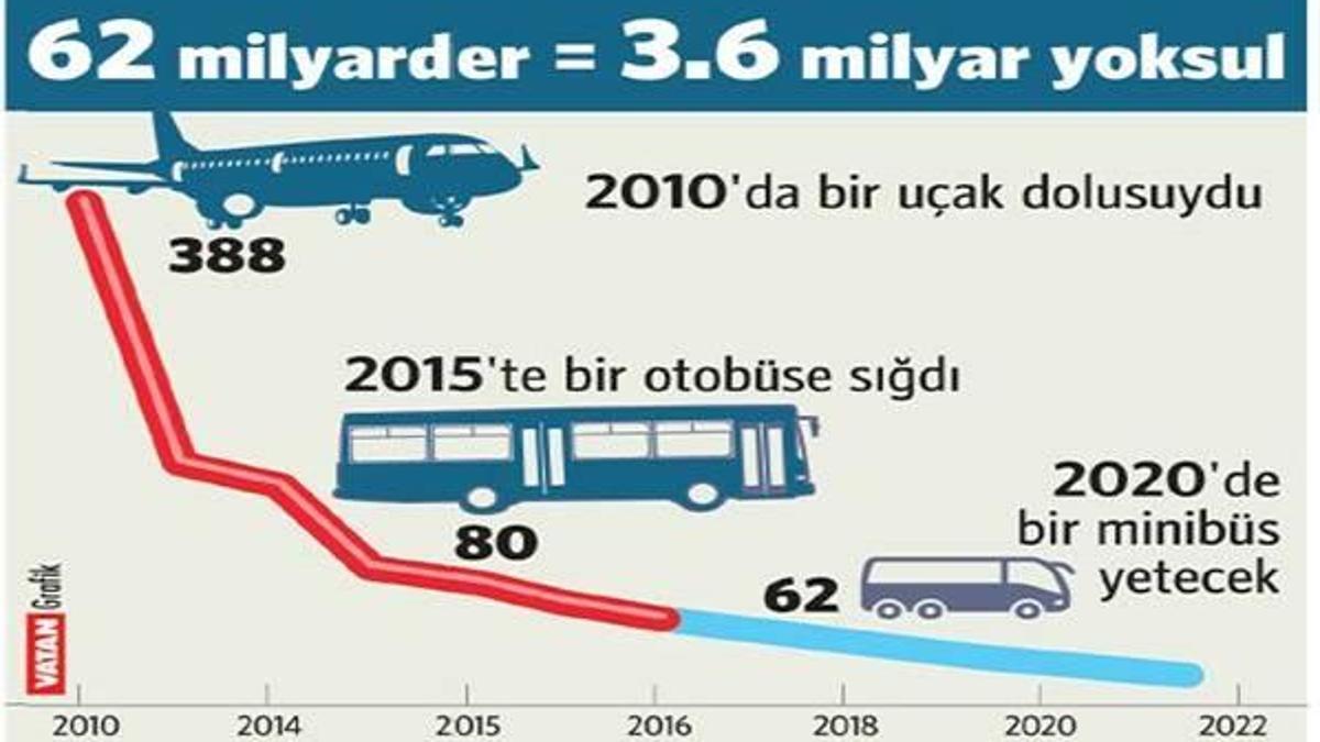 Bir otobüs dolusu zengin dünyanın yarısına bedel