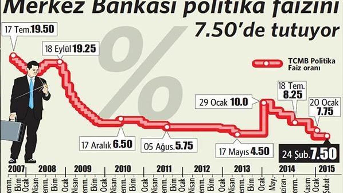Merkez haftaya faiz indirebilir
