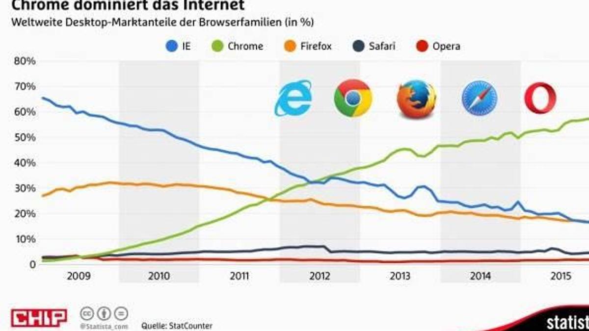 2008'de Chrome geldi; işler değişti!