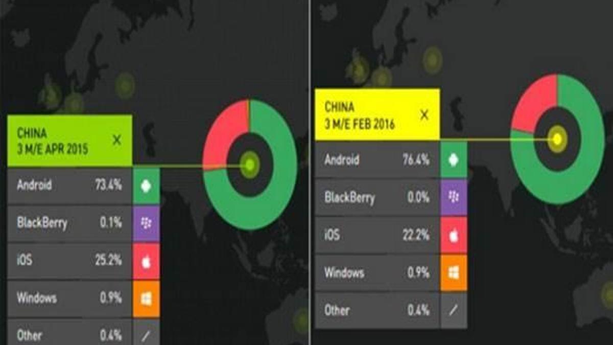 Android, Çin'de iOS'u geriye itiyor!