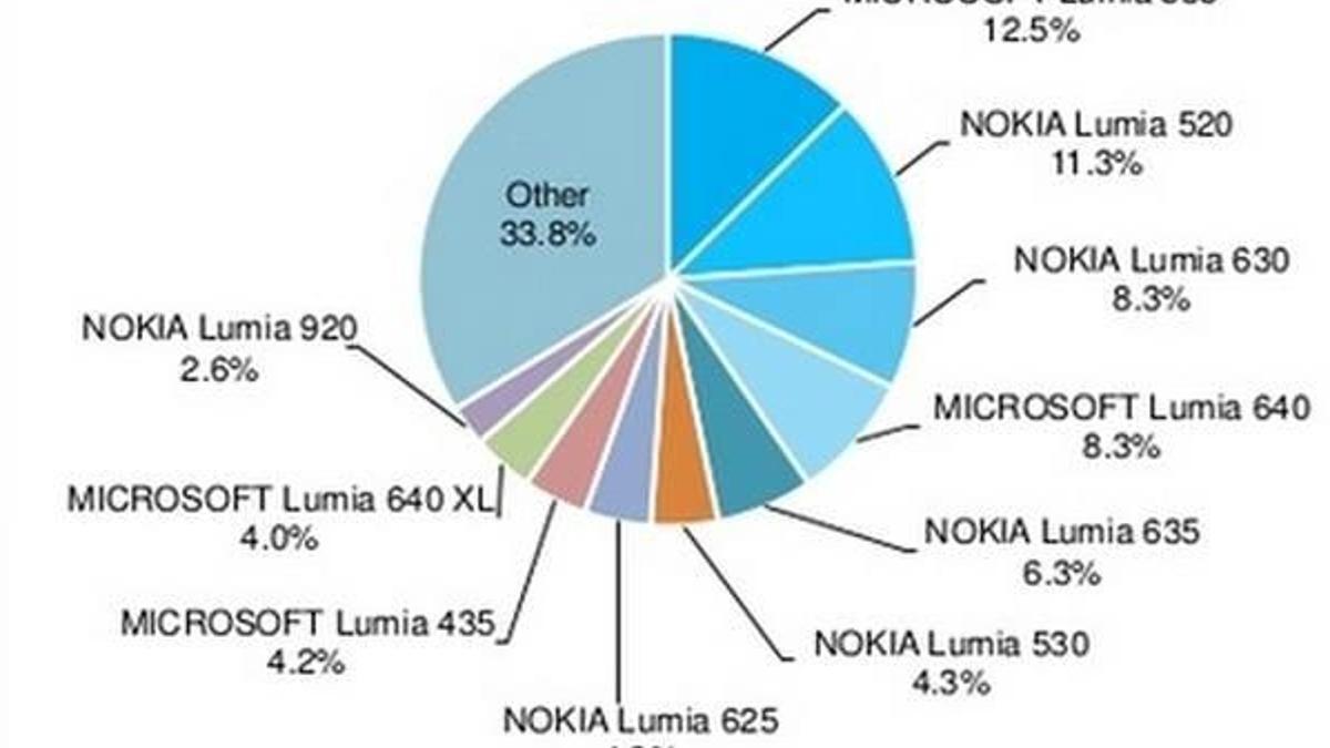 En popüler Windows Phone telefonu belli oldu!