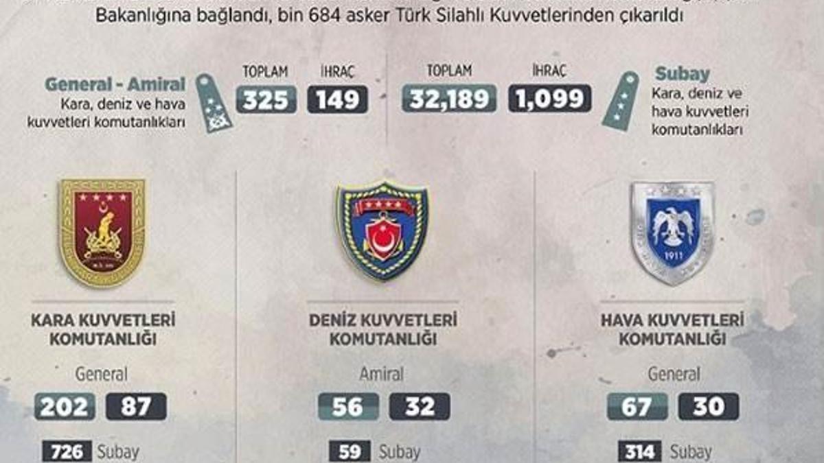 TSK'dan ihraç edilenlerin sayısı!