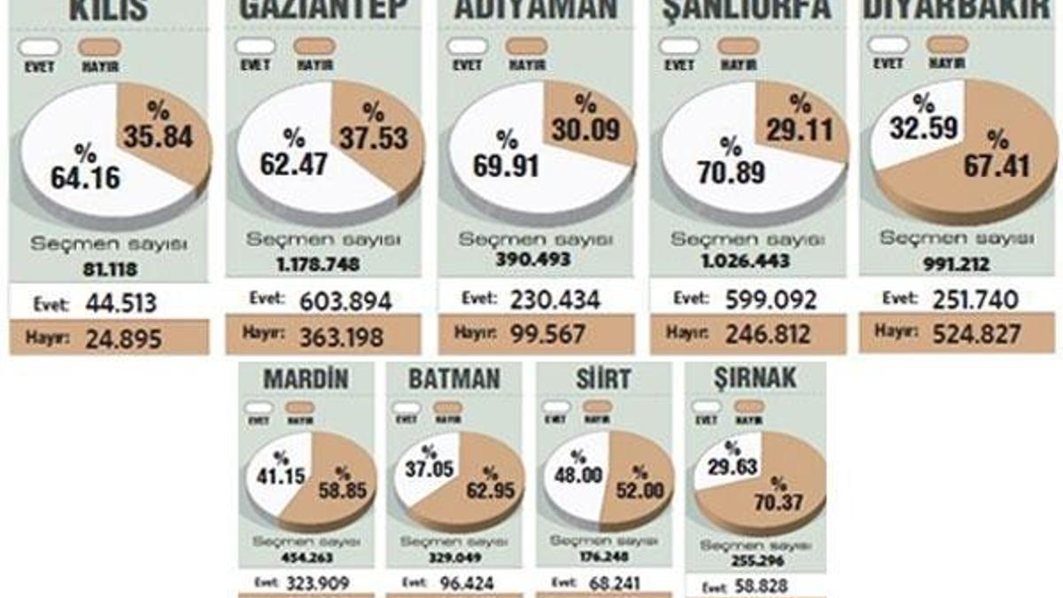 Güneydoğu’nun yarısı “Evet” yarısı “Hayır” dedi
