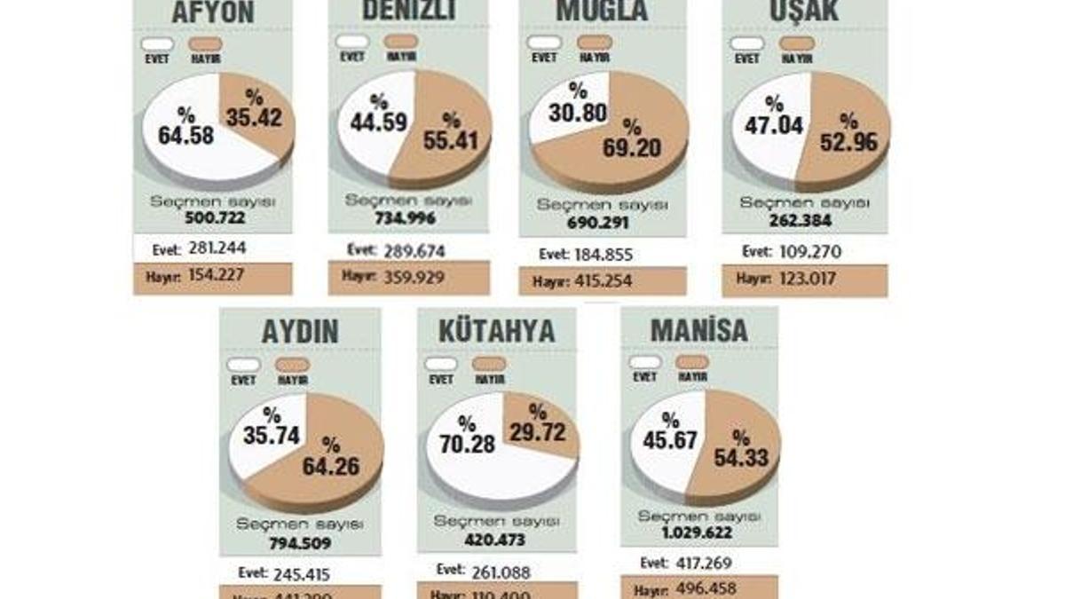 Egeli yüksek sesle "Hayır" dedi