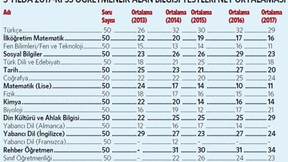 Başarısızlığın nedeni sadece öğretmen adayları mı?
