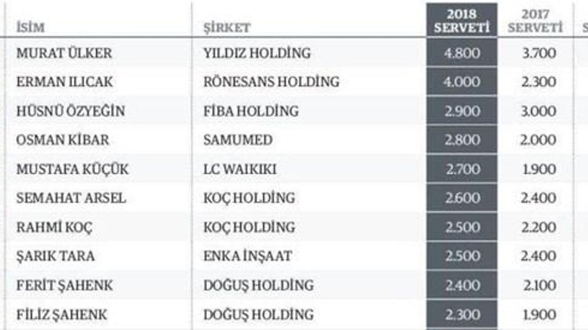 Türkiye’nin en zengin isimleri belli oldu